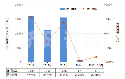 2011-2015年9月中國(guó)氫(HS28041000)進(jìn)口量及增速統(tǒng)計(jì) 2011-2015年9月中國(guó)氫(HS28041000)進(jìn)口量及增速統(tǒng)計(jì)
